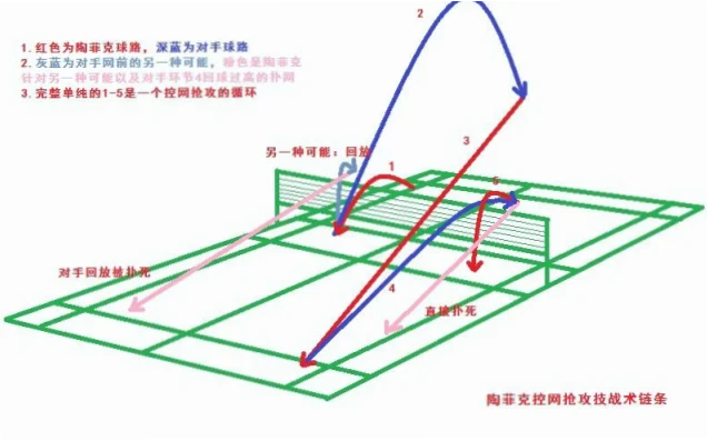 如何利用对手回球不到位的机会起跳强攻？